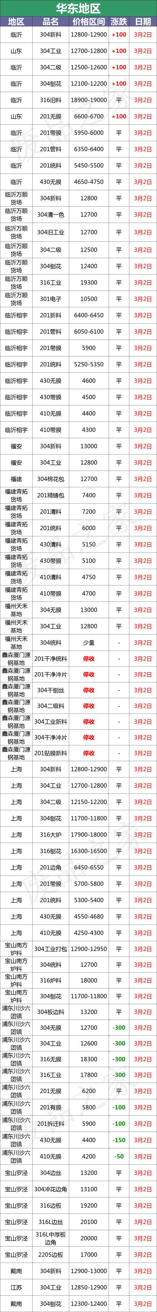 不锈钢201和304的价格（最新3月2日不锈钢基地报价参考）