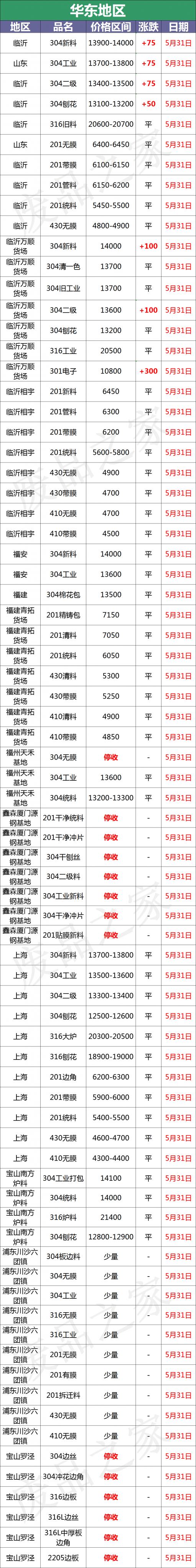 304不绣钢价格废料（最新5月31日全国不锈钢基地参考价格汇总）