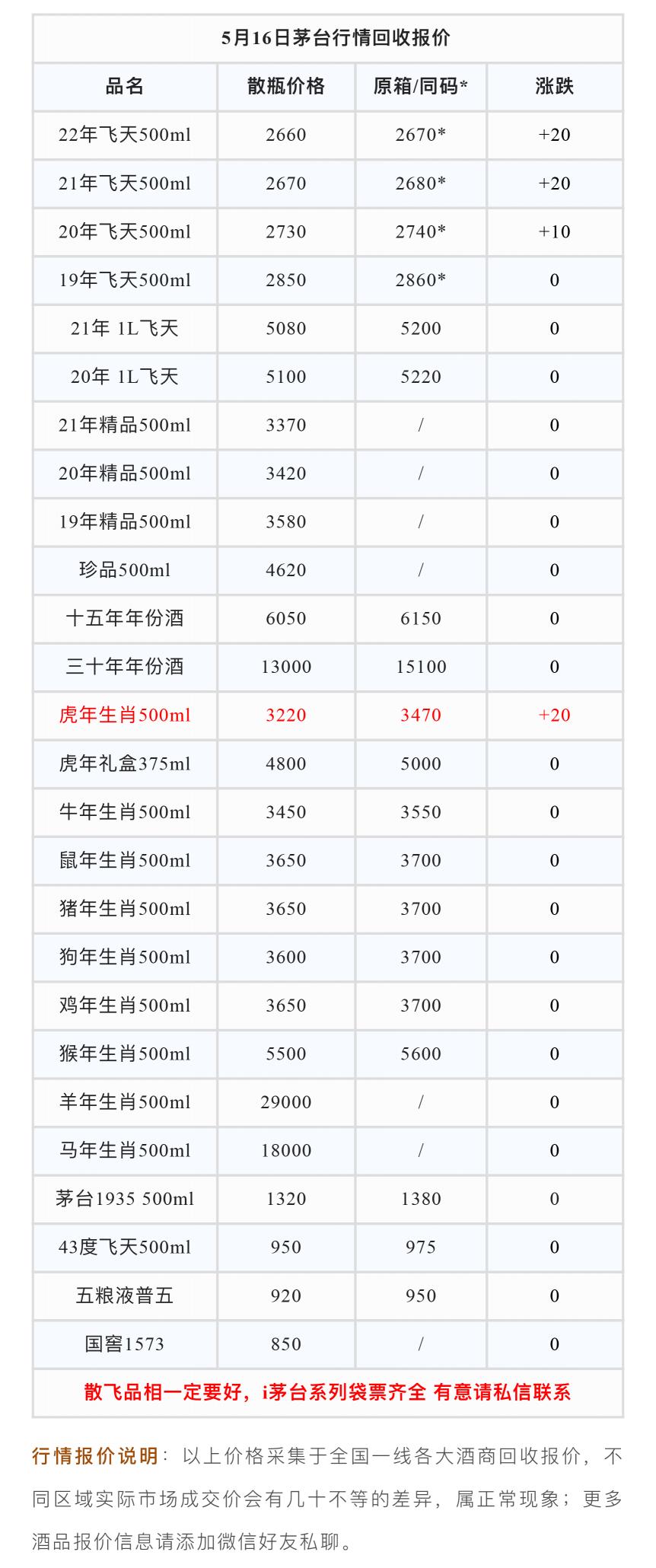 茅台回收价格表（5月16日最新茅台行情回收报价）