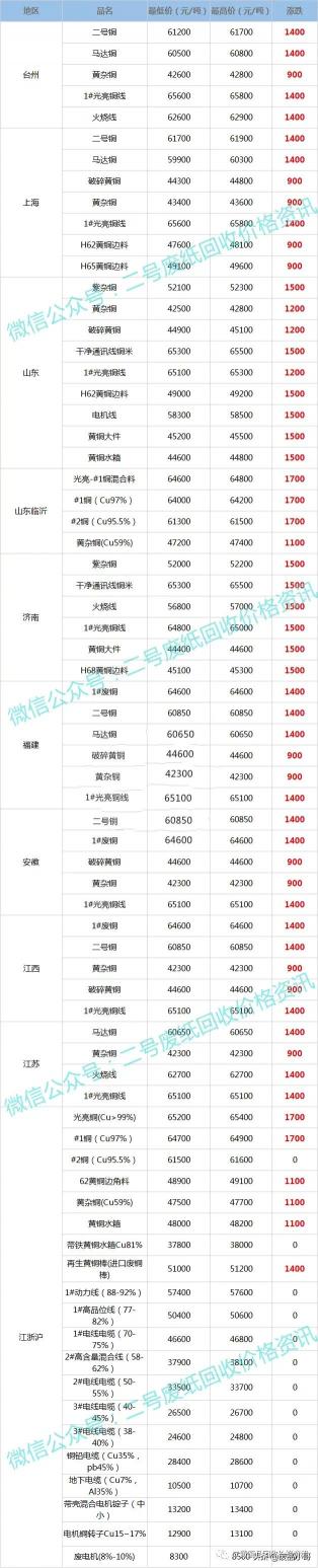 现在废铜价格（废铜回收价格最高上调1800元）