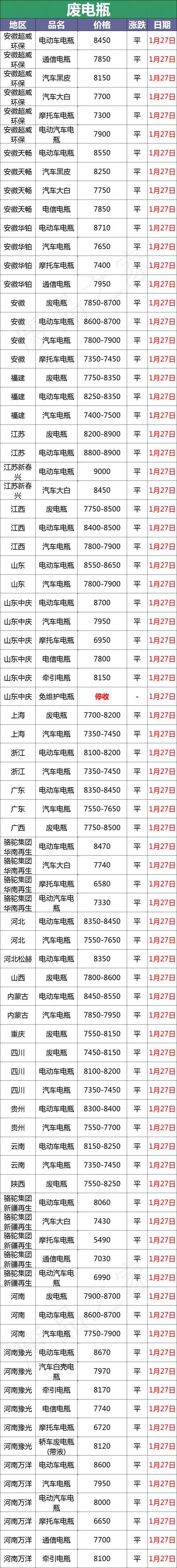 旧水电瓶价格（最新1月27日全国重点废电瓶企业参考价格行情分析）