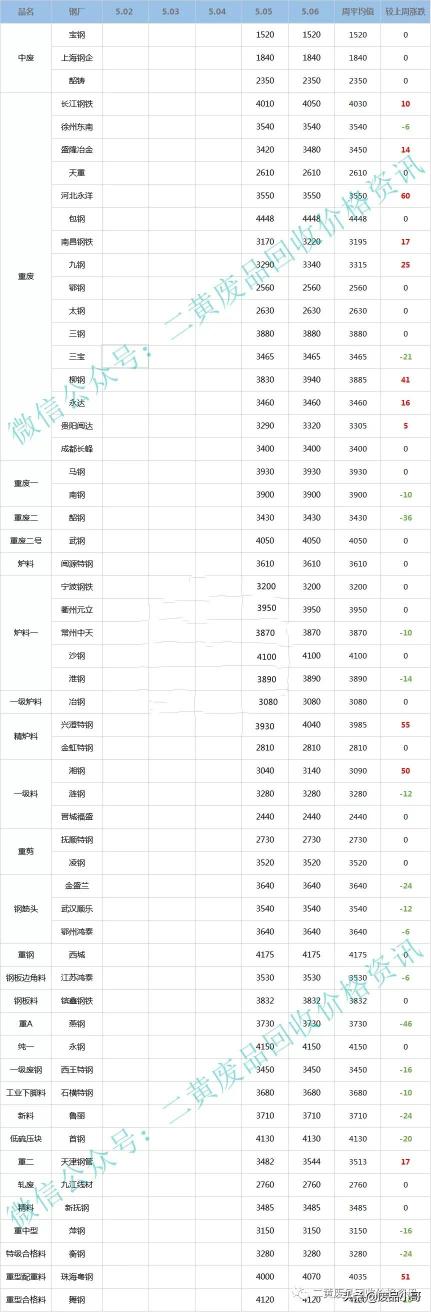 废钢材回收价格（废钢一周行情）