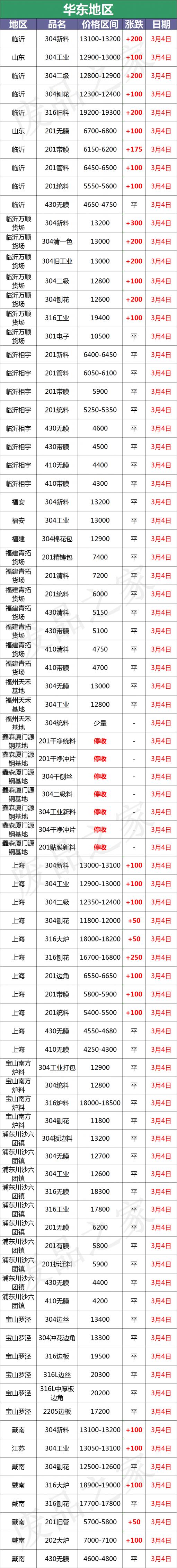304不绣钢价格废料（最新3月4日不锈钢基地报价参考汇总）