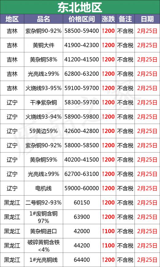 保定废铜价格（最新2月25日全国铜业厂家采购价格汇总）