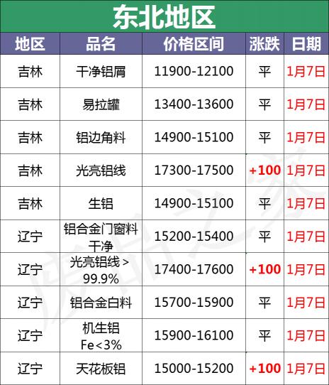 2016铝塑板价格表（最新1月7日全国铝业厂家收购价格汇总）