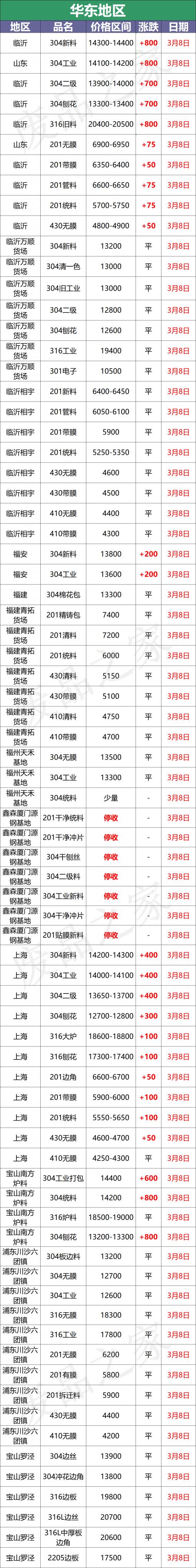 不锈钢201和304的价格（最新3月8日不锈钢基地报价参考信息汇总）