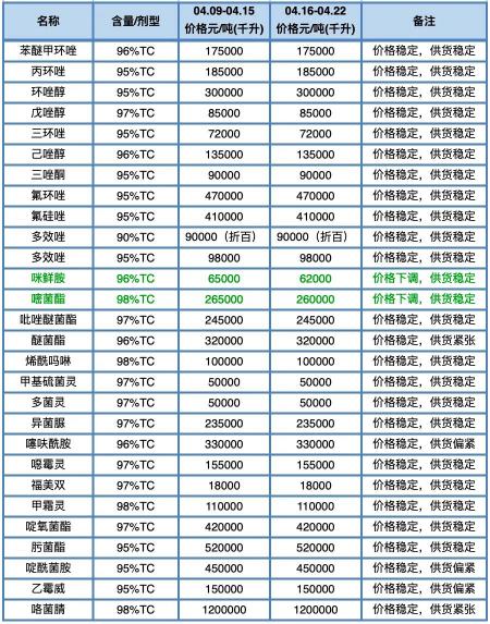 农药原药价格一览表（草铵膦涨至22万元）