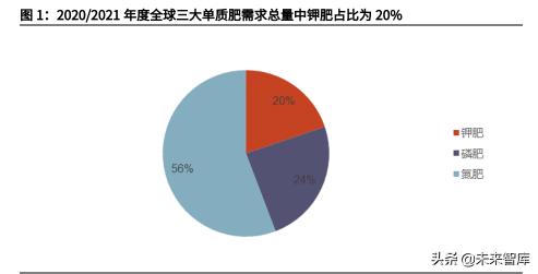 白俄罗复合肥价格（钾肥行业深度报告）