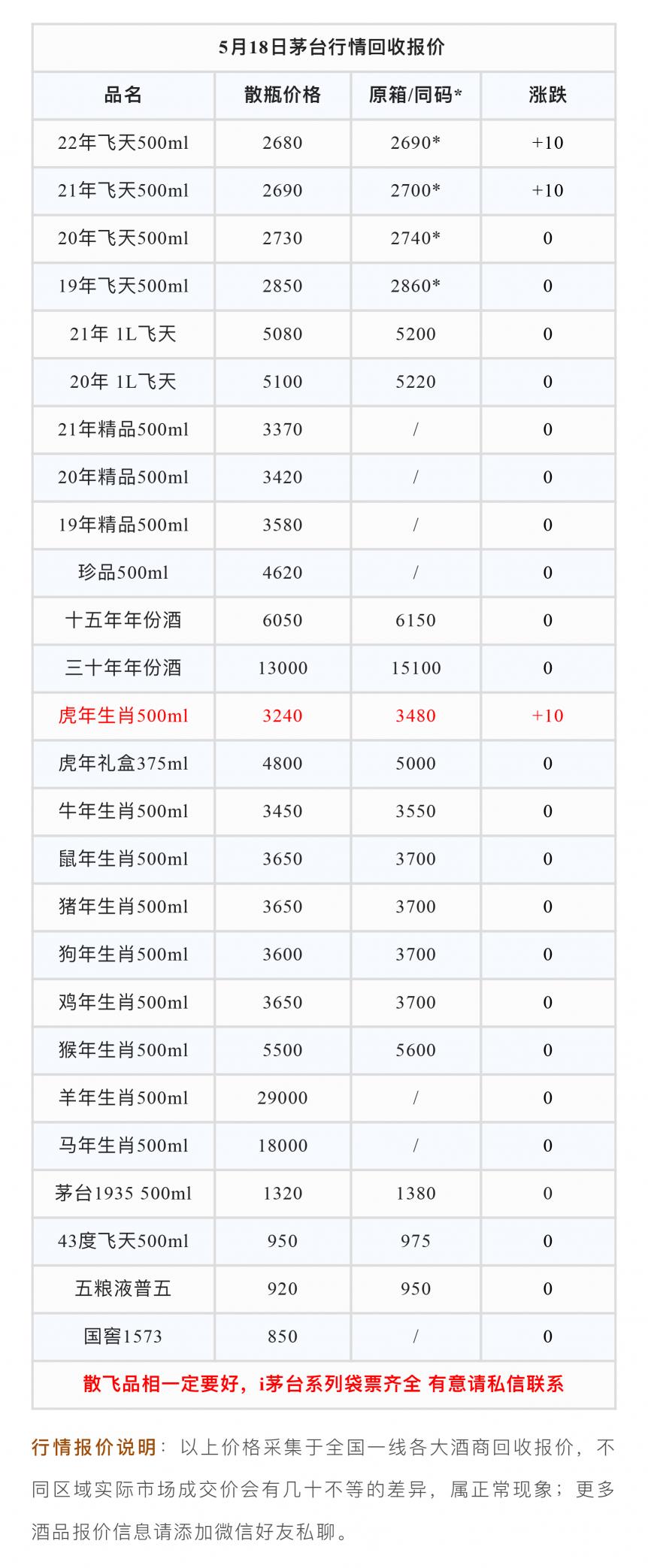 上海茅台酒回收价格（5月18日最新茅台行情回收报价）