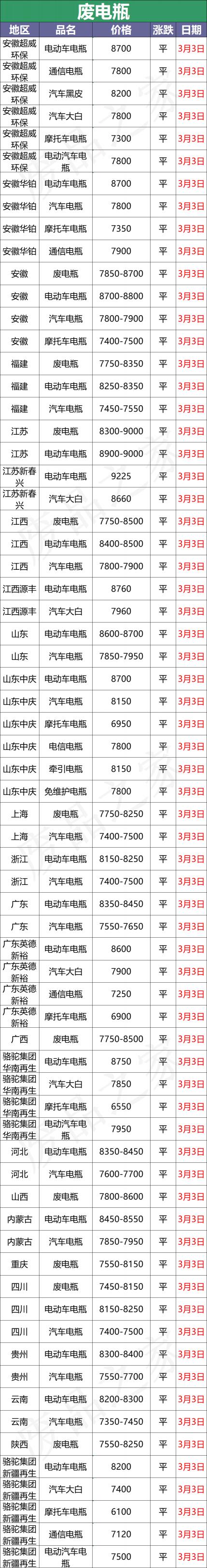 电瓶的价格（3月3日全国重点废电瓶企业参考价格及明日行情预测）