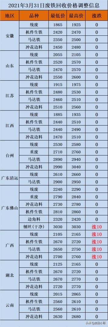 废品铁多少钱一斤2017（废铁回收价格2021年3月31日废铁回收价格调整信息）