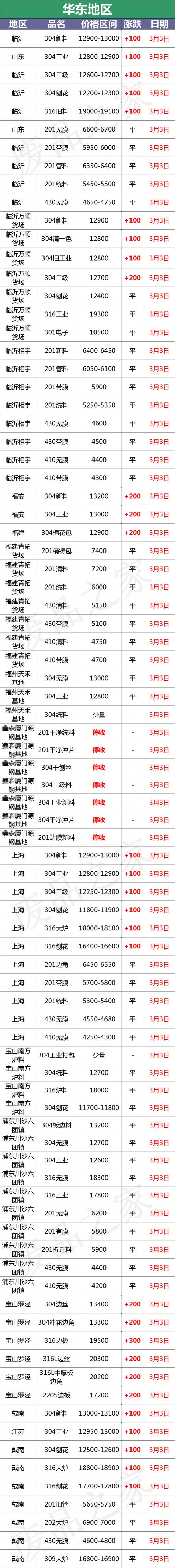 不锈钢废品价格（最新3月3日不锈钢基地报价参考汇总）