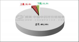 大红八角现在的价格行情（中药材一周行情）