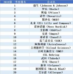 諾德botox瘦腿價格（全球20大藥企最新榜單出爐）