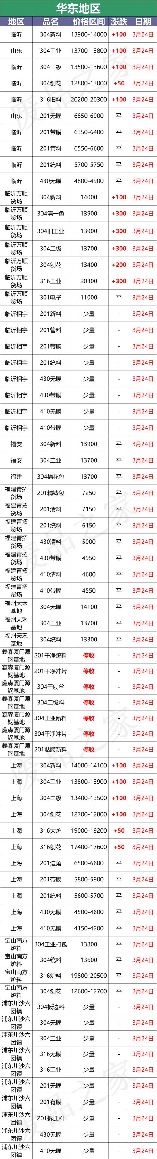 不锈钢废品价格（最新3月24日不锈钢基地报价参考价格汇总）