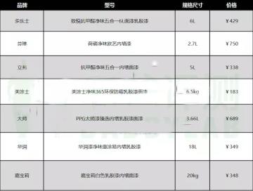 美國大師乳膠漆價格表（上萬元進口乳膠漆真的好嗎）
