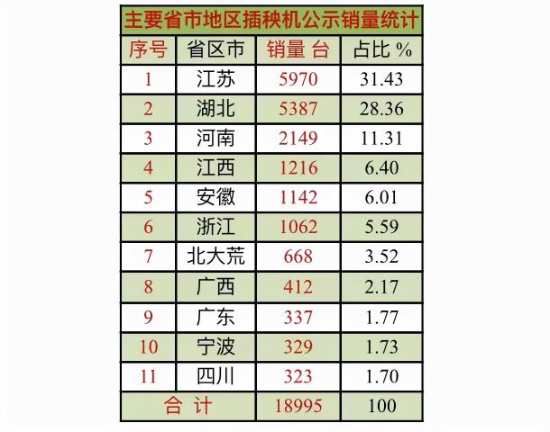 2016洋馬插秧機價格（2021年插秧機銷量10強及幾個市場特點）