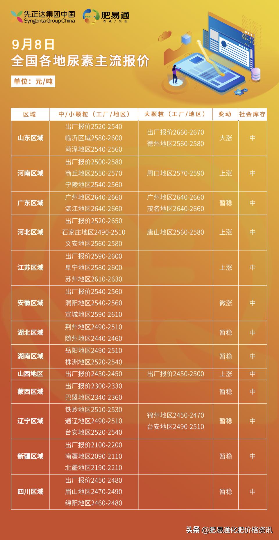 2017年化肥价格（9月8日全国尿素市场行情）