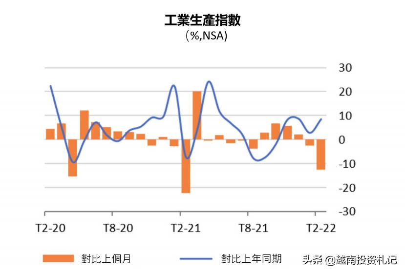 越南柴油价格（国际局势冲击下）