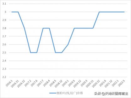 柏树价格一立方多少钱（中药大数据评测）