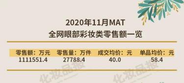 3ce睫毛膏价格（数据新闻丨均价40元的眼部彩妆谁是销量王者）