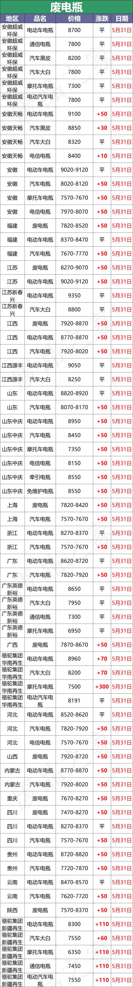 超威电瓶价格表（最新5月31日全国重点废电瓶企业参考价及明日行情走势预测参考）