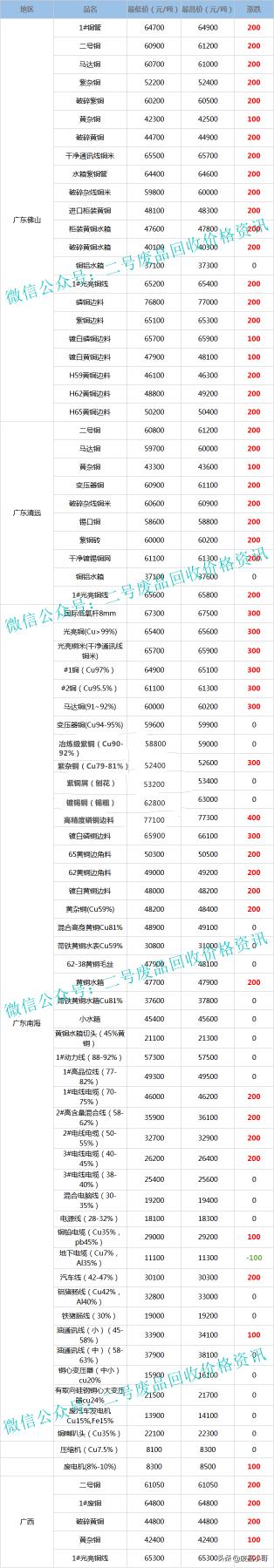 铜买多少钱一斤（废铜回收价格最高上调500元）