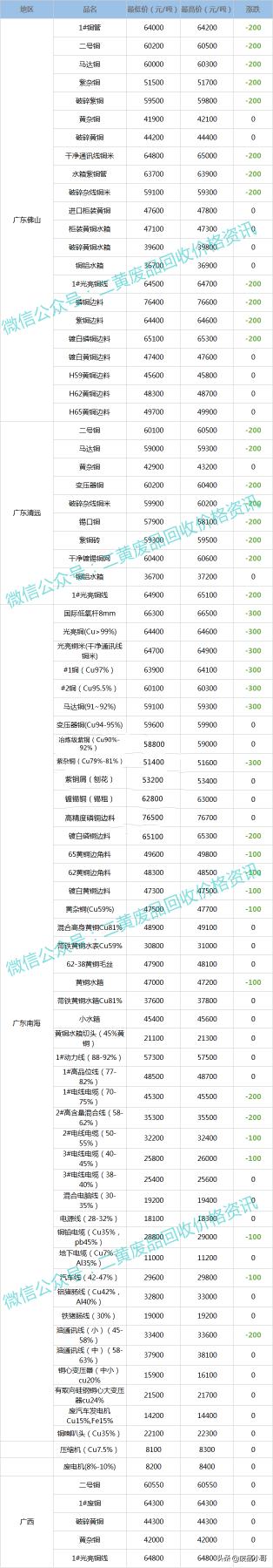 今日费铜价格（废铜价格最高下调100元）