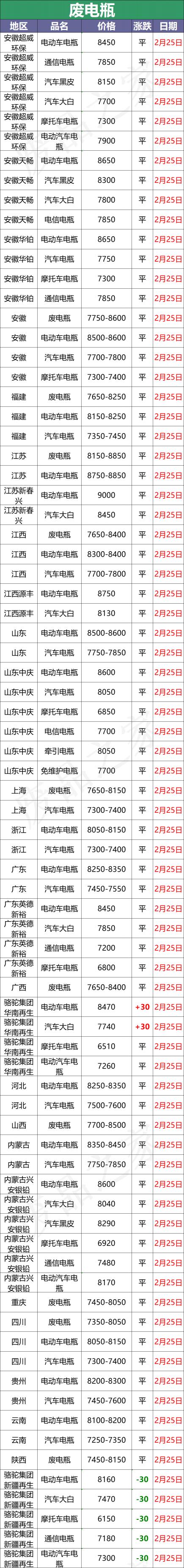 超威電瓶價格表（2月25日全國重點廢電瓶企業參考價格匯總及行情分析）