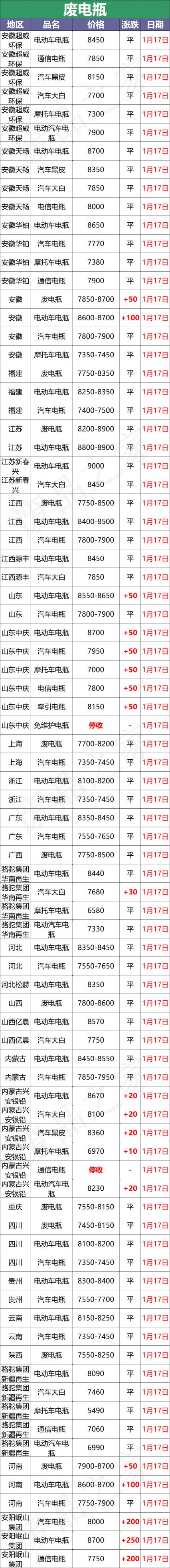 旧汽车电瓶回收价格表（最新1月17日全国重点废电瓶企业参考价格行情分析）