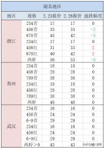 大龙虾价格2017（26日湖北）