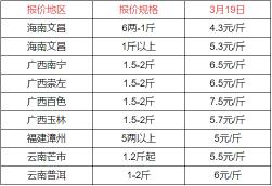 罗非鱼苗价格（2022）