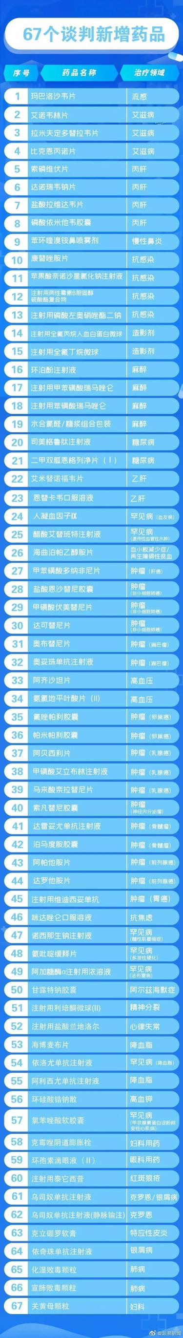 乐呋的价格（2021年国家医保目录发布）