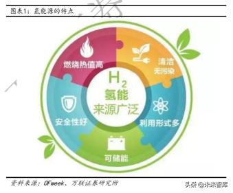 州际电瓶价格官网（氢能产业链深度报告）