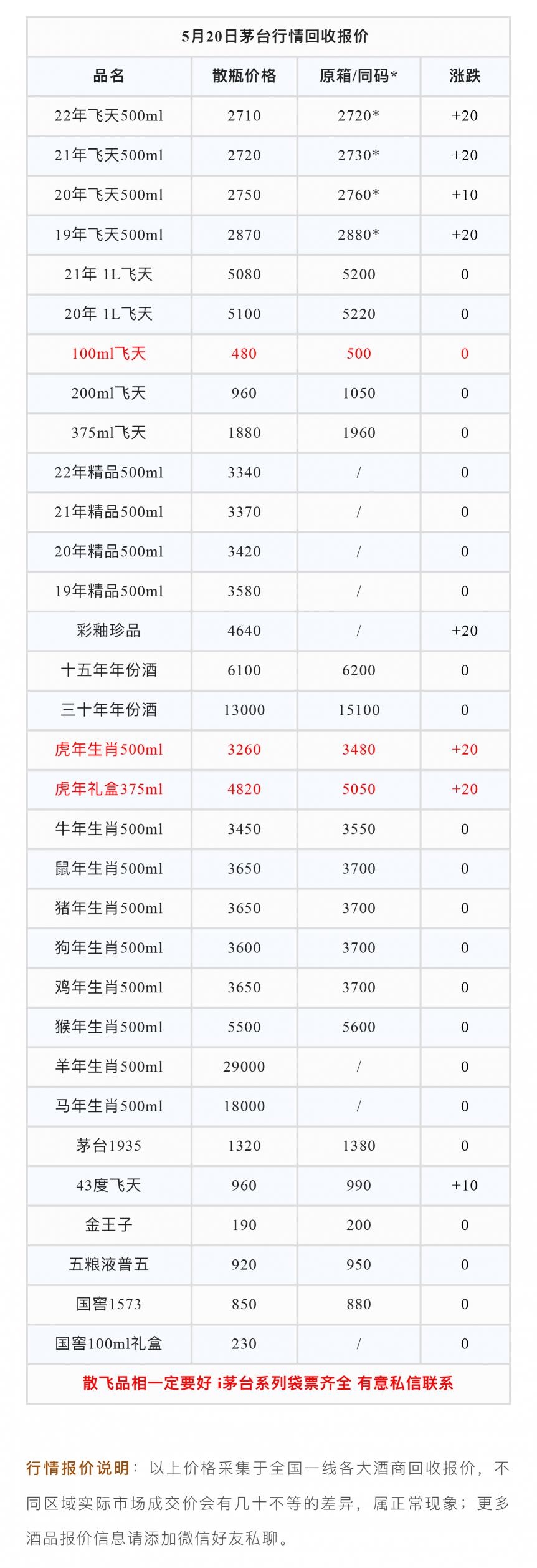 茅台回收价格表（5月20日最新茅台行情回收报价）
