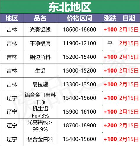 吕材价格多少一吨（最新2月15日全国铝业厂家收购价格汇总）