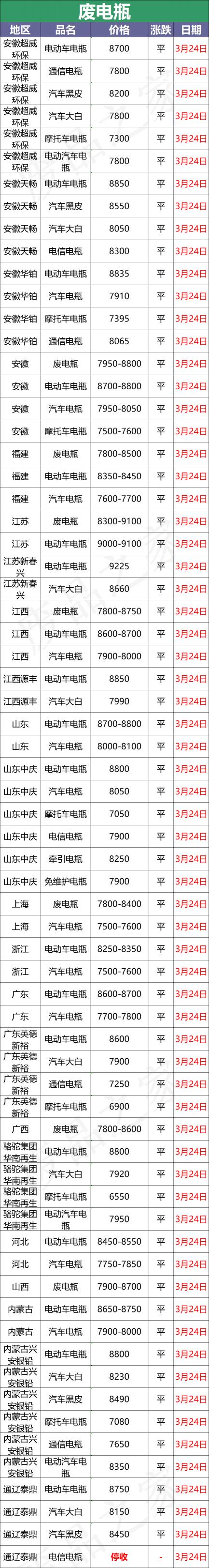 旧水电瓶价格（3月24日全国重点废电瓶企业参考价格及明日行情预测）