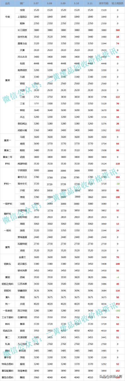 不锈钢废料价格（2022年3月7日至3月11日废钢废不锈钢一周回收价格行情概述）