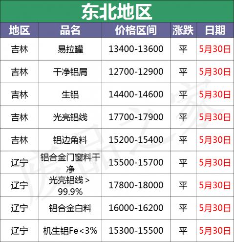 今日铝材价格走势图（最新5月30日废铝价格汇总）