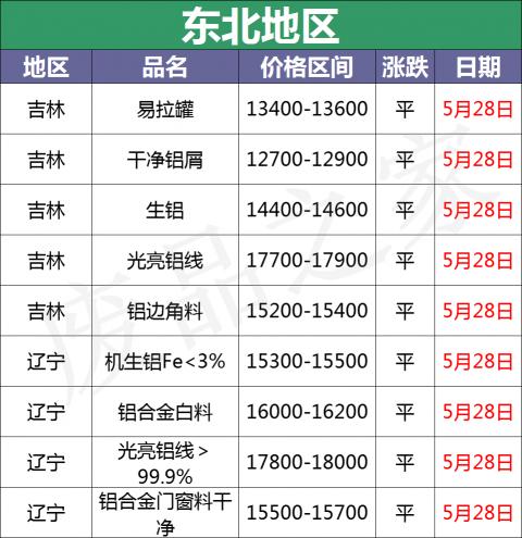 铝回收价格（最新5月28日废铝价格汇总）