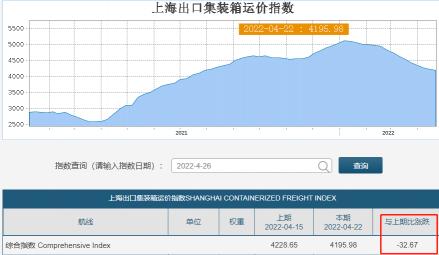 国际海运价格（中美海运价格腰斩）
