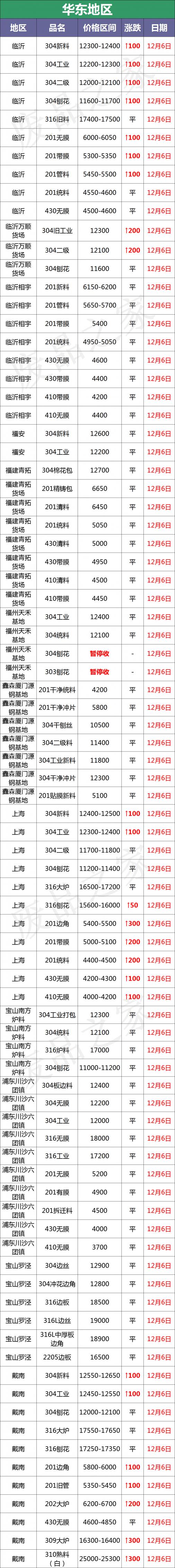 铬价格（废料涨50）