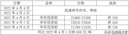 今天的铝锭价格（本周铝价大幅走跌）
