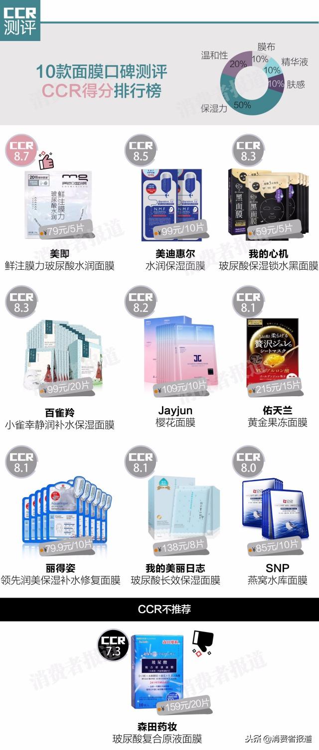 可约面膜多少钱（3万余条电商评论告诉你10款高人气面膜）