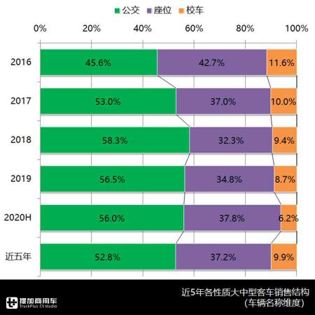 佛山飞驰客车价格（2020上半年客车市场大盘点上篇）