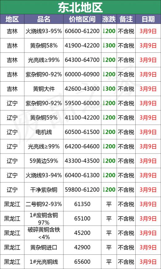 漆包线价格（最新3月9日全国铜业厂家采购价格汇总）