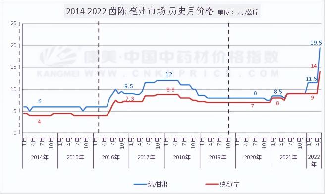 胃药摩罗丹价格（茵陈）
