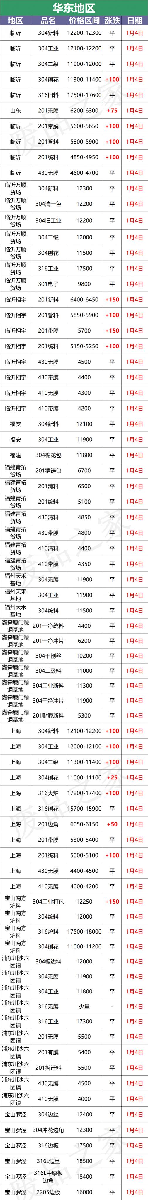 304不绣钢管价格表（最新1月4日不锈钢基地报价参考汇总）