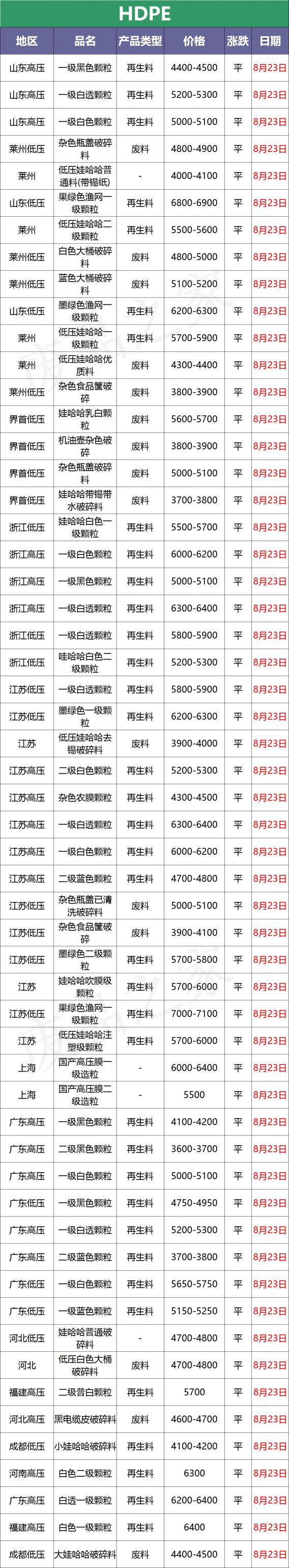 塑料颗粒分类价格（最新8月23日废塑料调价信息汇总）