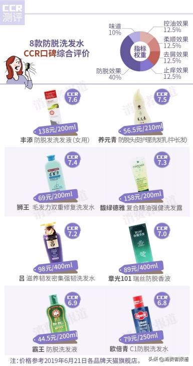 章光101价格表（8款防脱洗发水口碑对比）